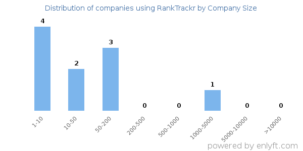 Companies using RankTrackr, by size (number of employees)