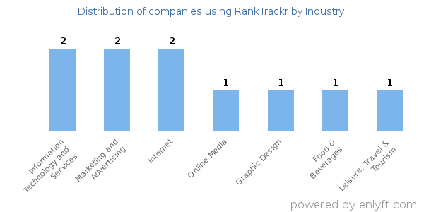 Companies using RankTrackr - Distribution by industry