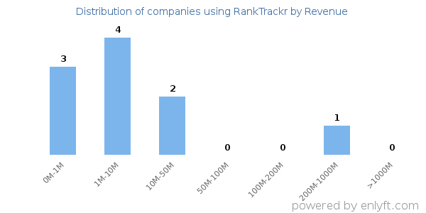 RankTrackr clients - distribution by company revenue