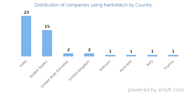 RankWatch customers by country