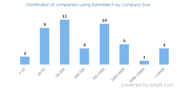 Companies using RankWatch, by size (number of employees)