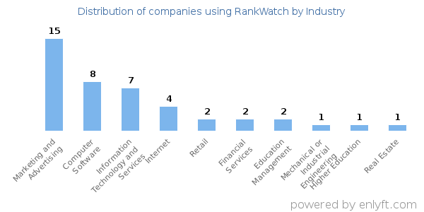 Companies using RankWatch - Distribution by industry