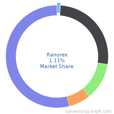 Ranorex market share in Software Testing Tools is about 1.11%