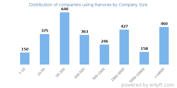 Companies using Ranorex, by size (number of employees)