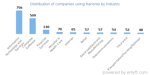 Companies using Ranorex - Distribution by industry