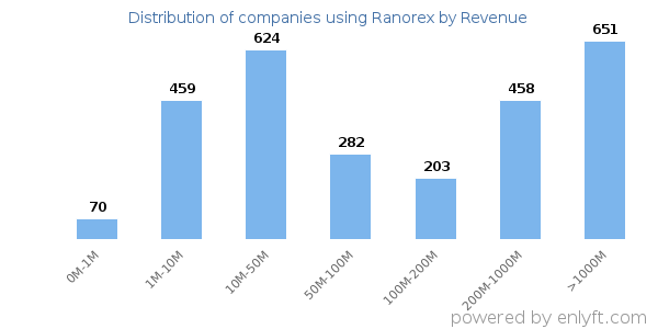 Ranorex clients - distribution by company revenue