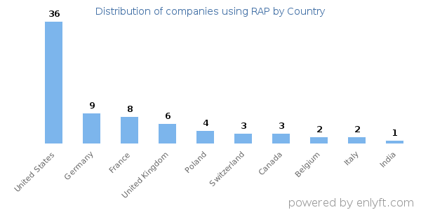 RAP customers by country