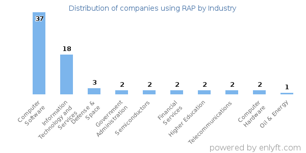 Companies using RAP - Distribution by industry