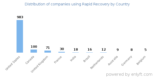 Rapid Recovery customers by country