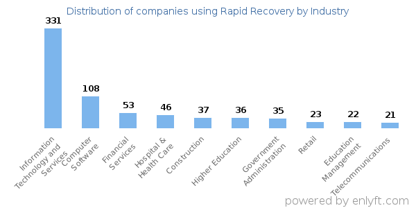 Companies using Rapid Recovery - Distribution by industry