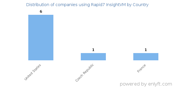 Rapid7 InsightVM customers by country