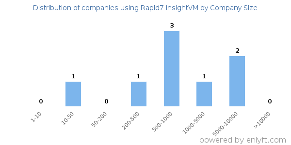 Companies using Rapid7 InsightVM, by size (number of employees)