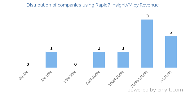 Rapid7 InsightVM clients - distribution by company revenue
