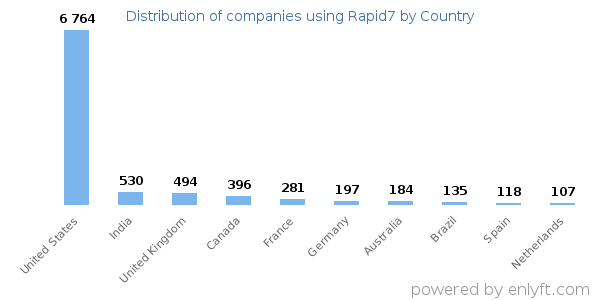 Rapid7 customers by country