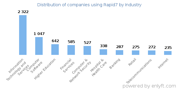 Companies using Rapid7 - Distribution by industry