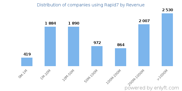 Rapid7 clients - distribution by company revenue