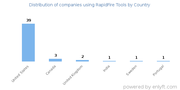 RapidFire Tools customers by country
