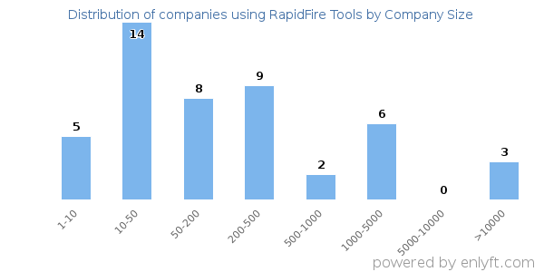 Companies using RapidFire Tools, by size (number of employees)