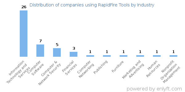 Companies using RapidFire Tools - Distribution by industry