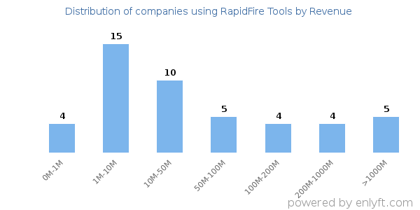 RapidFire Tools clients - distribution by company revenue