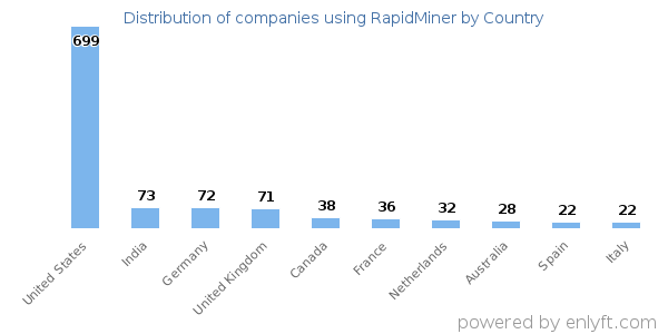 RapidMiner customers by country