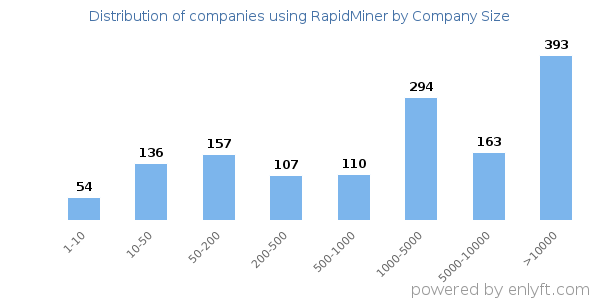 Companies using RapidMiner, by size (number of employees)