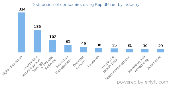 Companies using RapidMiner - Distribution by industry