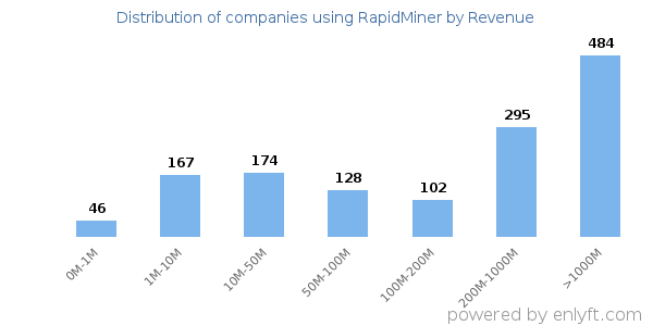 RapidMiner clients - distribution by company revenue