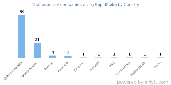 RapidSpike customers by country