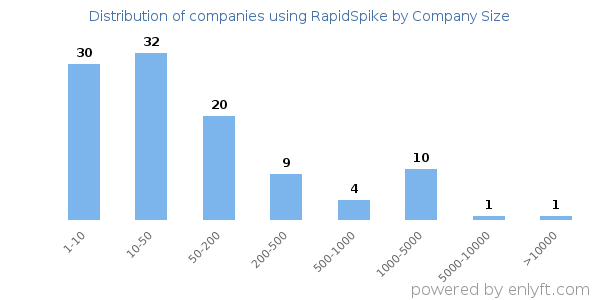 Companies using RapidSpike, by size (number of employees)