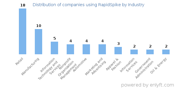 Companies using RapidSpike - Distribution by industry