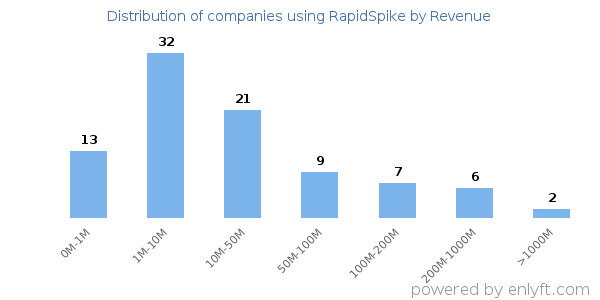 RapidSpike clients - distribution by company revenue