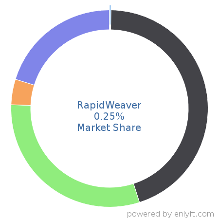 RapidWeaver market share in Website Builders is about 0.46%