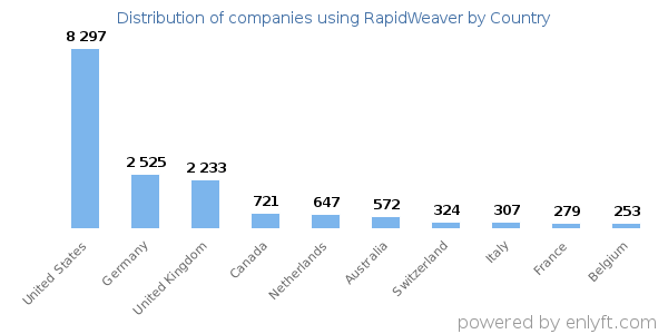 RapidWeaver customers by country