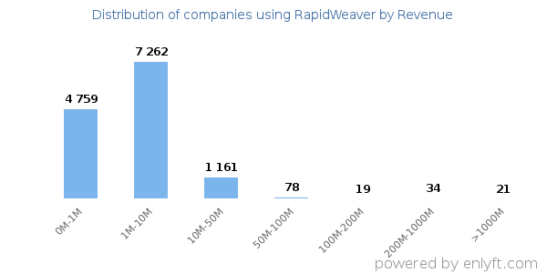 RapidWeaver clients - distribution by company revenue