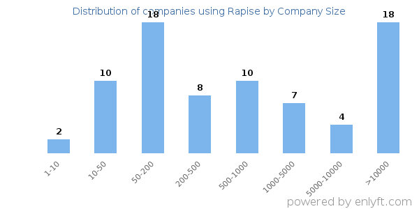 Companies using Rapise, by size (number of employees)
