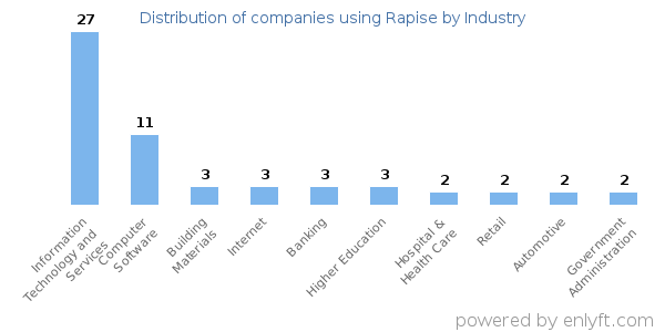 Companies using Rapise - Distribution by industry