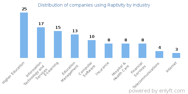 Companies using Raptivity - Distribution by industry