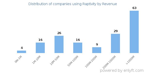 Raptivity clients - distribution by company revenue