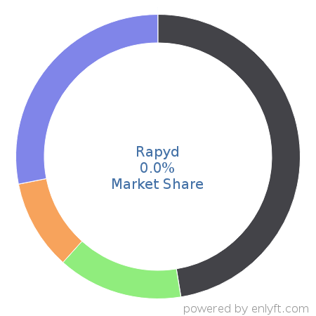 Rapyd market share in Online Payment is about 0.0%