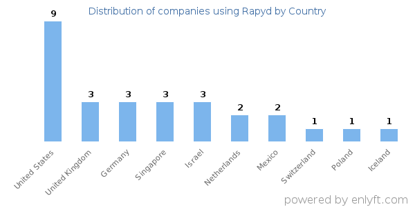 Rapyd customers by country