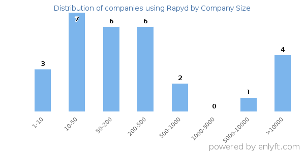 Companies using Rapyd, by size (number of employees)