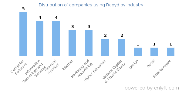 Companies using Rapyd - Distribution by industry