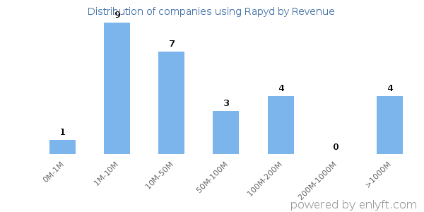 Rapyd clients - distribution by company revenue