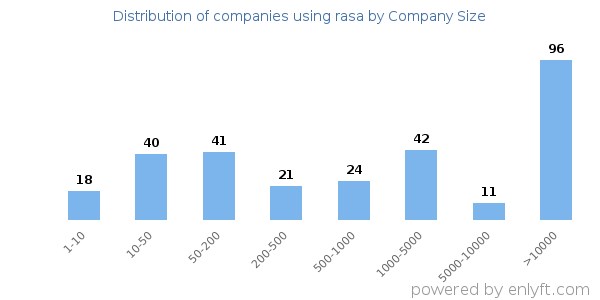 Companies using rasa, by size (number of employees)