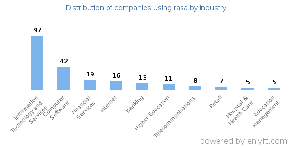 Companies using rasa - Distribution by industry