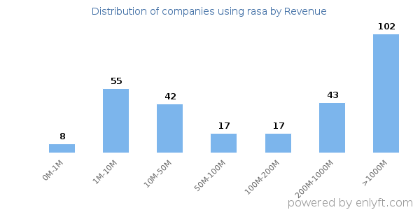 rasa clients - distribution by company revenue