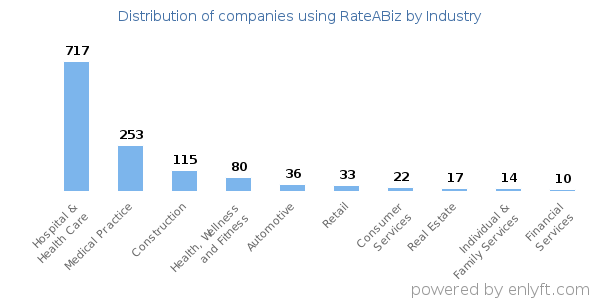Companies using RateABiz - Distribution by industry
