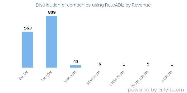 RateABiz clients - distribution by company revenue