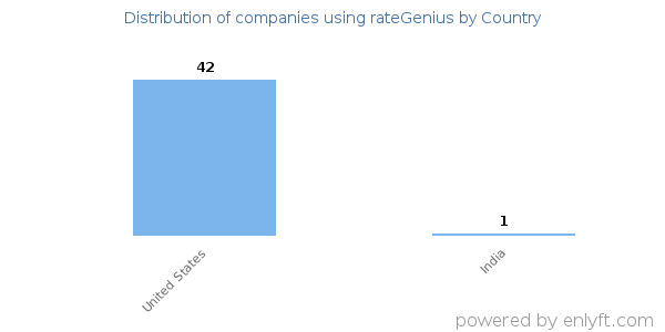 rateGenius customers by country